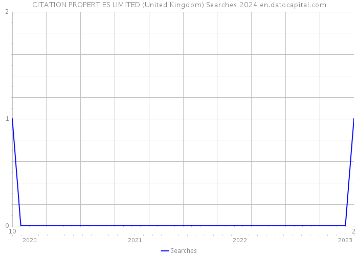 CITATION PROPERTIES LIMITED (United Kingdom) Searches 2024 