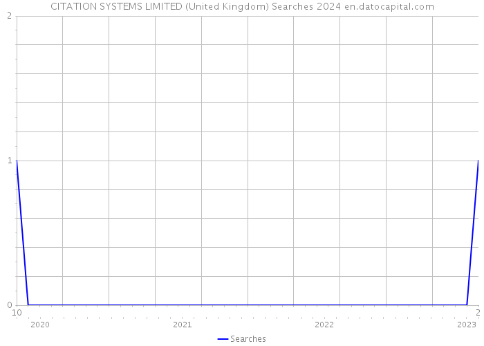 CITATION SYSTEMS LIMITED (United Kingdom) Searches 2024 