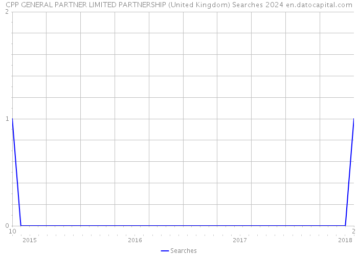 CPP GENERAL PARTNER LIMITED PARTNERSHIP (United Kingdom) Searches 2024 
