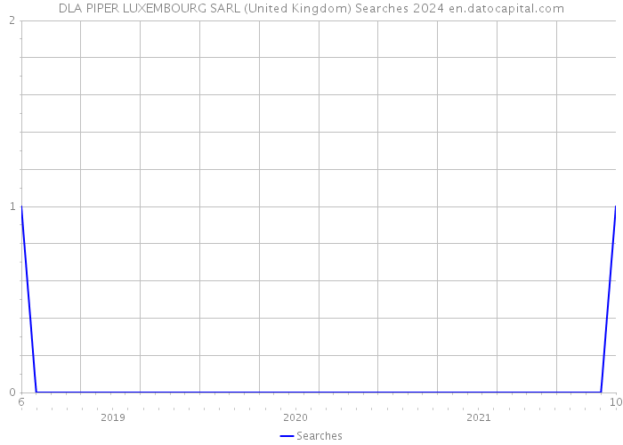 DLA PIPER LUXEMBOURG SARL (United Kingdom) Searches 2024 