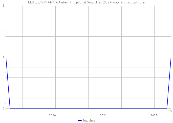 ELSIE ENGMANN (United Kingdom) Searches 2024 