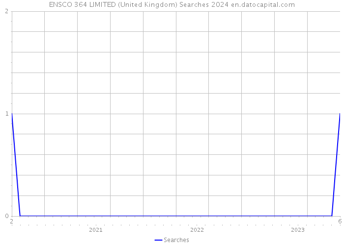 ENSCO 364 LIMITED (United Kingdom) Searches 2024 