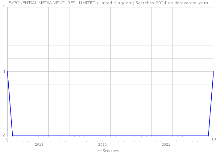 EXPONENTIAL MEDIA VENTURES I LIMITED (United Kingdom) Searches 2024 