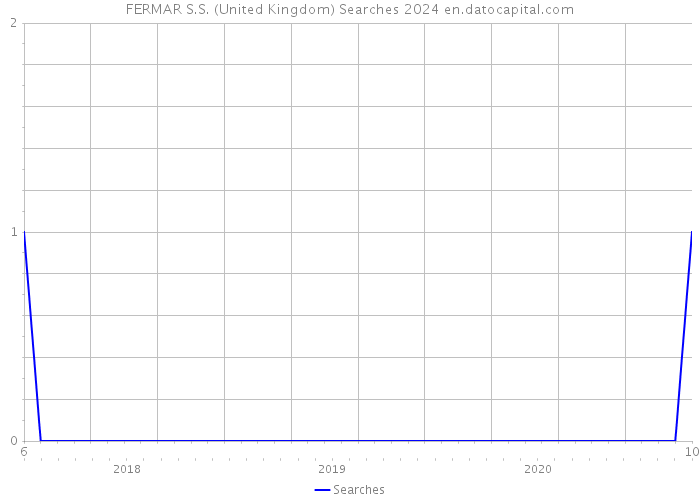 FERMAR S.S. (United Kingdom) Searches 2024 