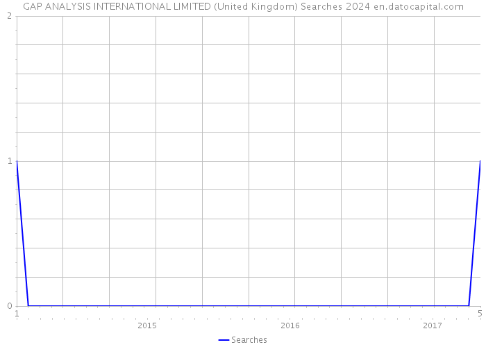 GAP ANALYSIS INTERNATIONAL LIMITED (United Kingdom) Searches 2024 