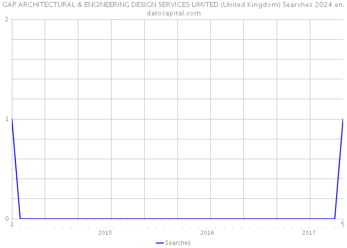 GAP ARCHITECTURAL & ENGINEERING DESIGN SERVICES LIMITED (United Kingdom) Searches 2024 