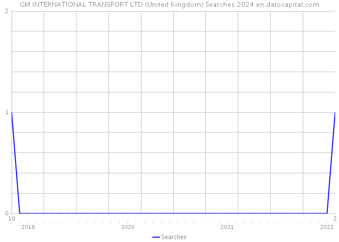 GM INTERNATIONAL TRANSPORT LTD (United Kingdom) Searches 2024 