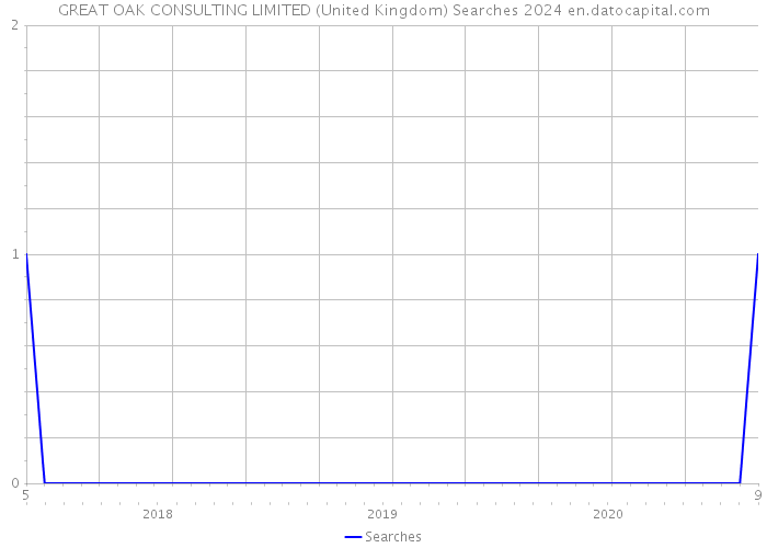 GREAT OAK CONSULTING LIMITED (United Kingdom) Searches 2024 