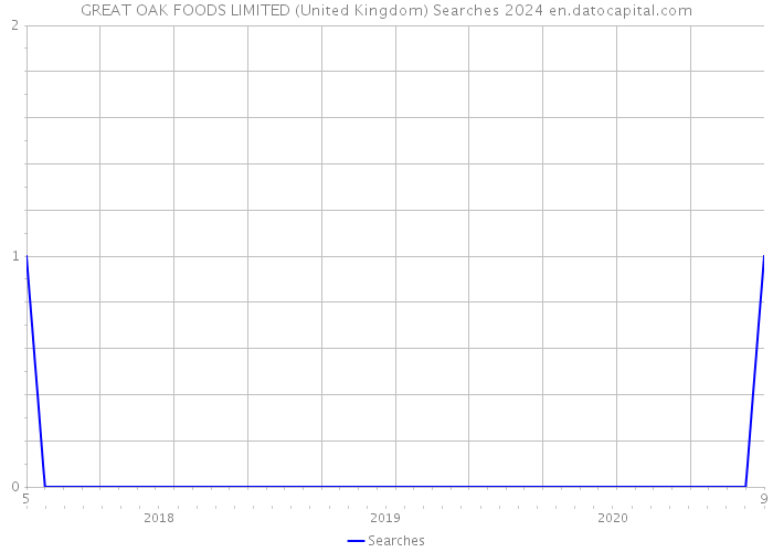 GREAT OAK FOODS LIMITED (United Kingdom) Searches 2024 