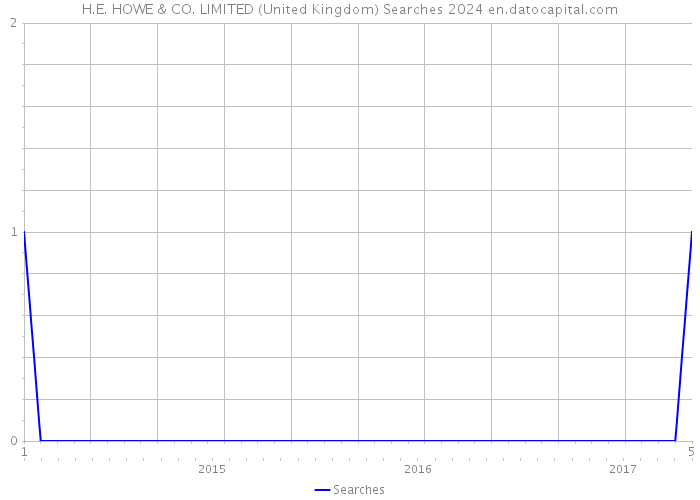 H.E. HOWE & CO. LIMITED (United Kingdom) Searches 2024 