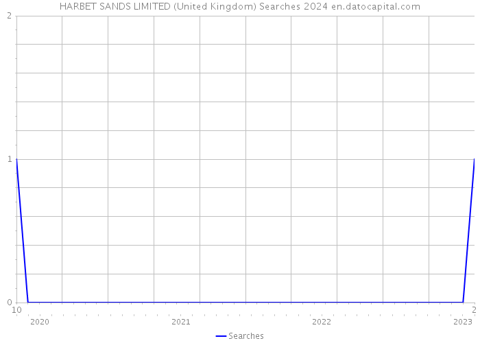 HARBET SANDS LIMITED (United Kingdom) Searches 2024 