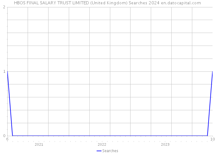 HBOS FINAL SALARY TRUST LIMITED (United Kingdom) Searches 2024 