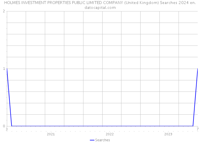 HOLMES INVESTMENT PROPERTIES PUBLIC LIMITED COMPANY (United Kingdom) Searches 2024 