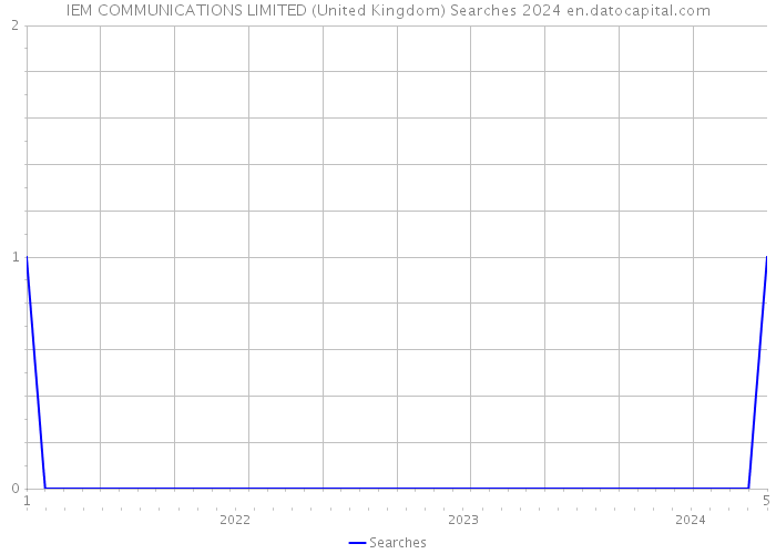 IEM COMMUNICATIONS LIMITED (United Kingdom) Searches 2024 