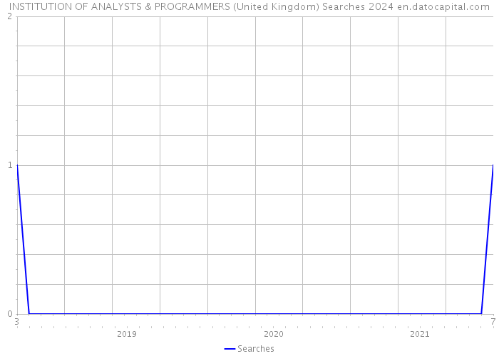 INSTITUTION OF ANALYSTS & PROGRAMMERS (United Kingdom) Searches 2024 