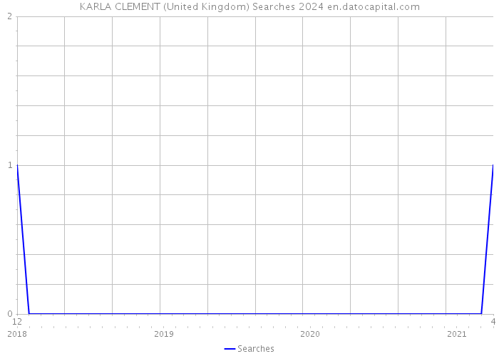 KARLA CLEMENT (United Kingdom) Searches 2024 
