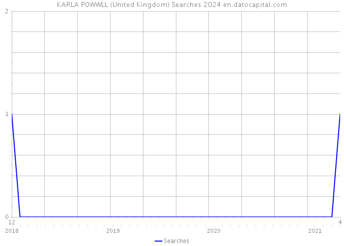 KARLA P0WWLL (United Kingdom) Searches 2024 