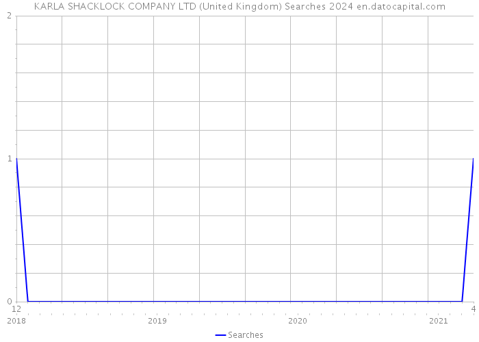 KARLA SHACKLOCK COMPANY LTD (United Kingdom) Searches 2024 