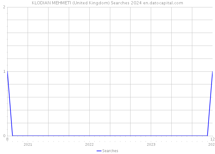 KLODIAN MEHMETI (United Kingdom) Searches 2024 
