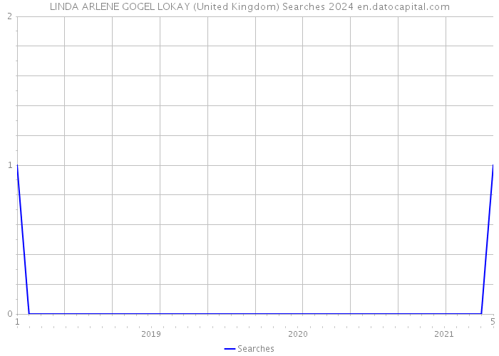 LINDA ARLENE GOGEL LOKAY (United Kingdom) Searches 2024 