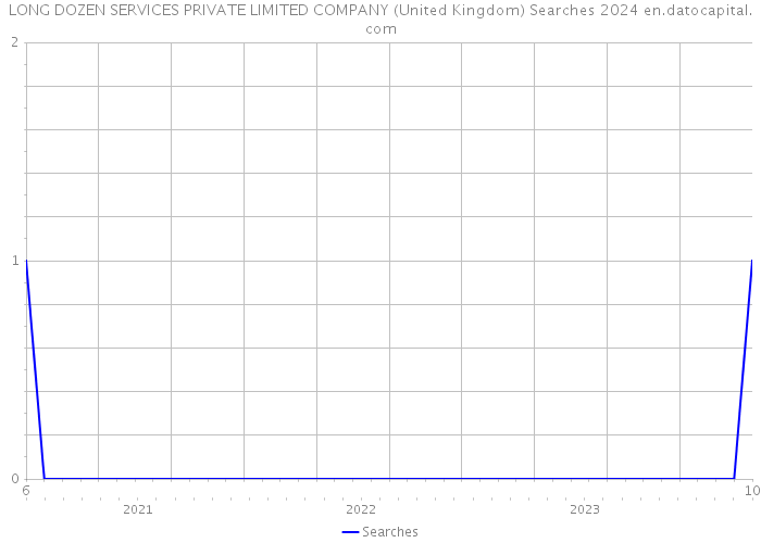 LONG DOZEN SERVICES PRIVATE LIMITED COMPANY (United Kingdom) Searches 2024 