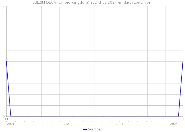 LULZIM DEGA (United Kingdom) Searches 2024 