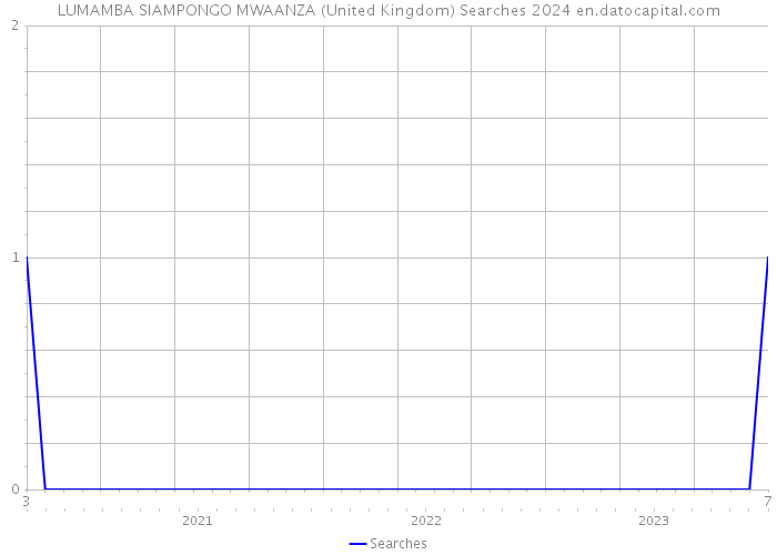 LUMAMBA SIAMPONGO MWAANZA (United Kingdom) Searches 2024 