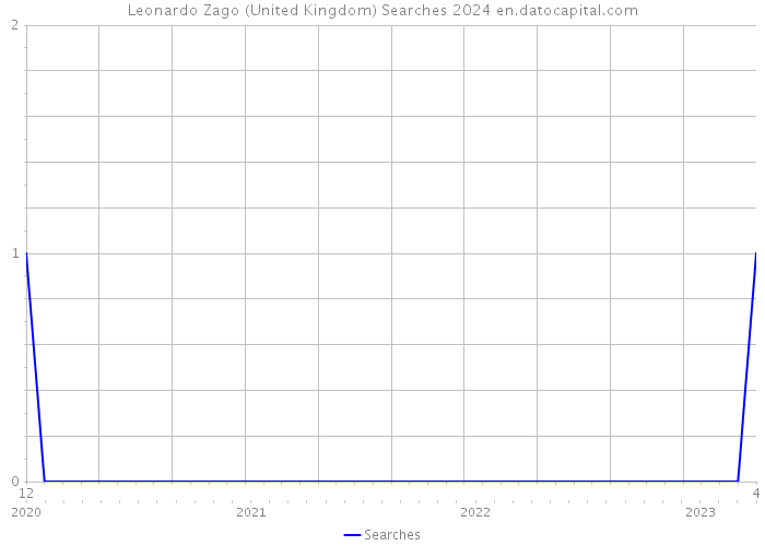 Leonardo Zago (United Kingdom) Searches 2024 
