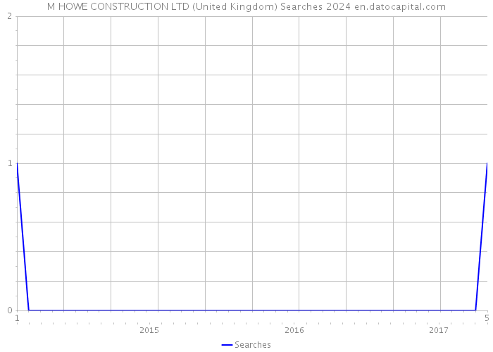 M HOWE CONSTRUCTION LTD (United Kingdom) Searches 2024 