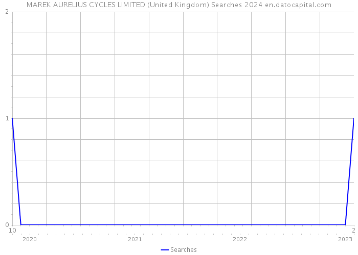 MAREK AURELIUS CYCLES LIMITED (United Kingdom) Searches 2024 