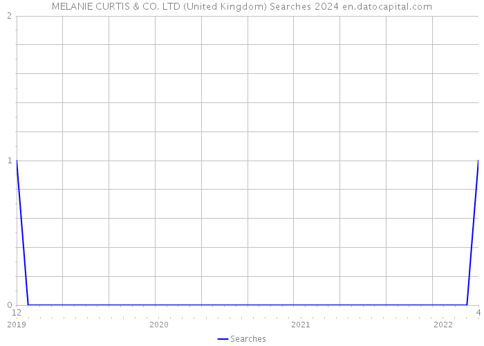 MELANIE CURTIS & CO. LTD (United Kingdom) Searches 2024 