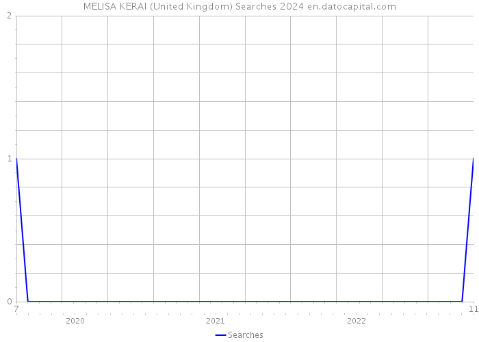 MELISA KERAI (United Kingdom) Searches 2024 