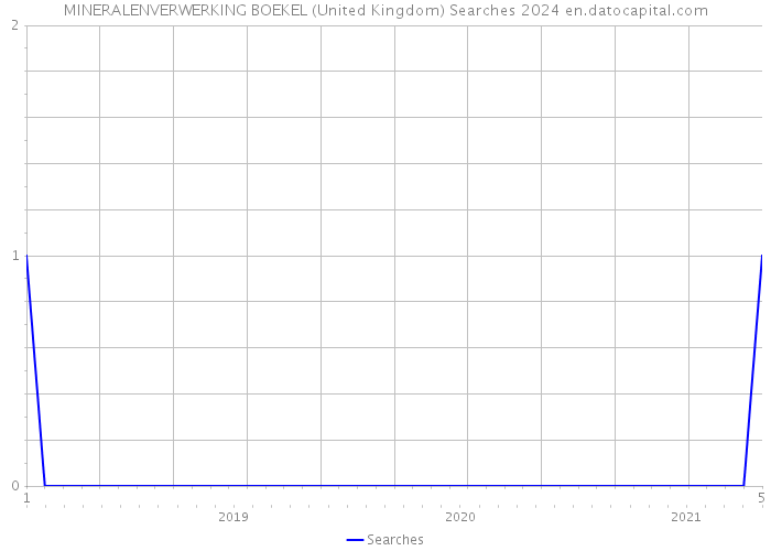 MINERALENVERWERKING BOEKEL (United Kingdom) Searches 2024 