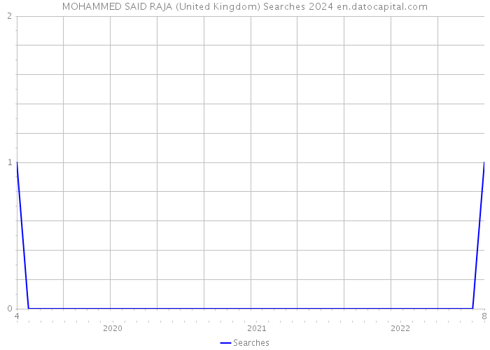 MOHAMMED SAID RAJA (United Kingdom) Searches 2024 
