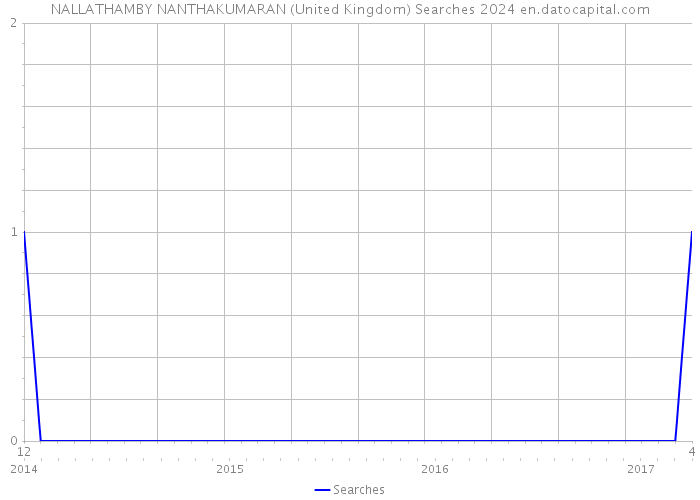 NALLATHAMBY NANTHAKUMARAN (United Kingdom) Searches 2024 