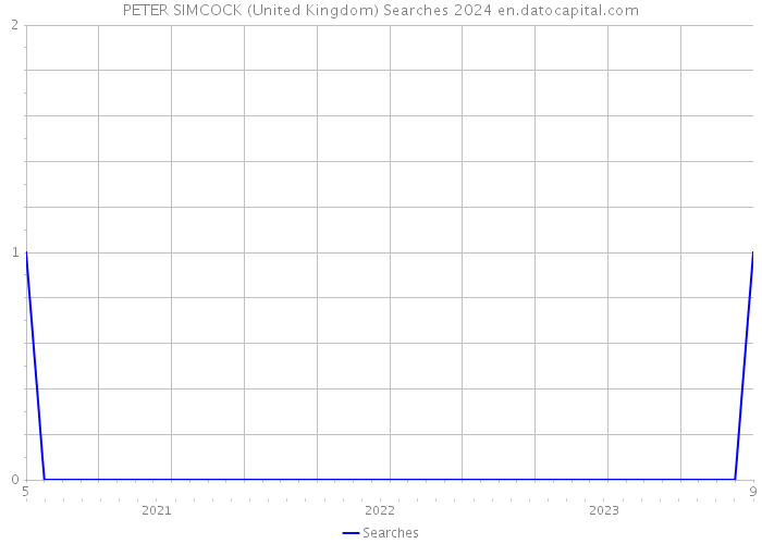 PETER SIMCOCK (United Kingdom) Searches 2024 