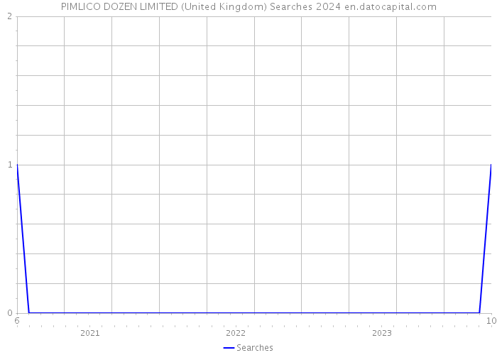 PIMLICO DOZEN LIMITED (United Kingdom) Searches 2024 
