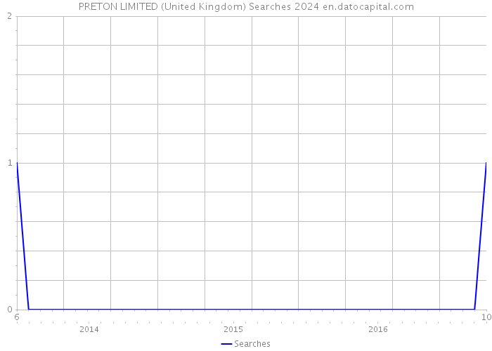 PRETON LIMITED (United Kingdom) Searches 2024 