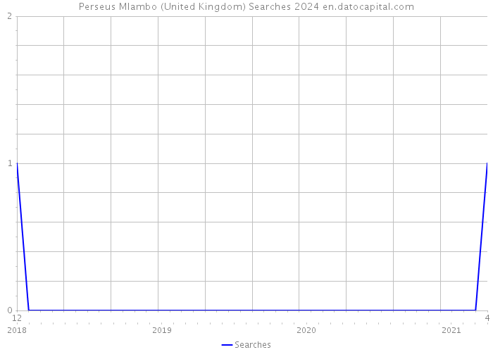 Perseus Mlambo (United Kingdom) Searches 2024 