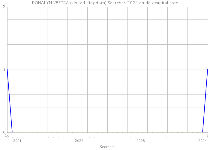 RONALYN VESTRA (United Kingdom) Searches 2024 