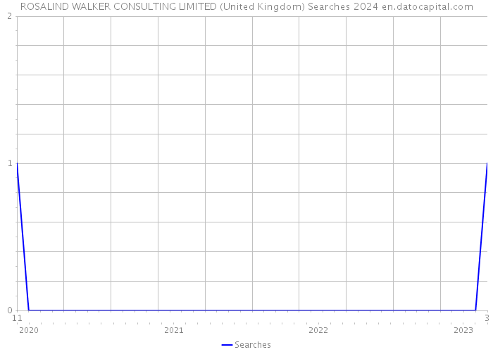ROSALIND WALKER CONSULTING LIMITED (United Kingdom) Searches 2024 