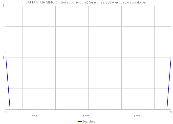 SAMANTHA SIMCO (United Kingdom) Searches 2024 