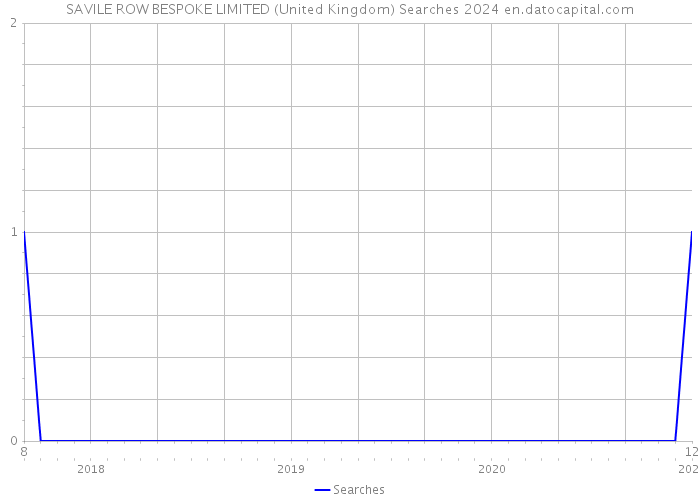 SAVILE ROW BESPOKE LIMITED (United Kingdom) Searches 2024 