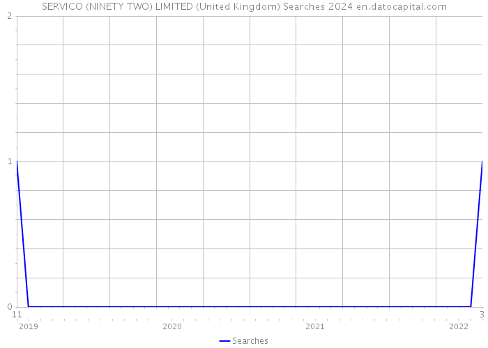 SERVICO (NINETY TWO) LIMITED (United Kingdom) Searches 2024 