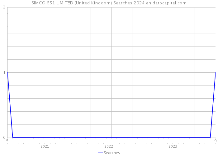 SIMCO 651 LIMITED (United Kingdom) Searches 2024 