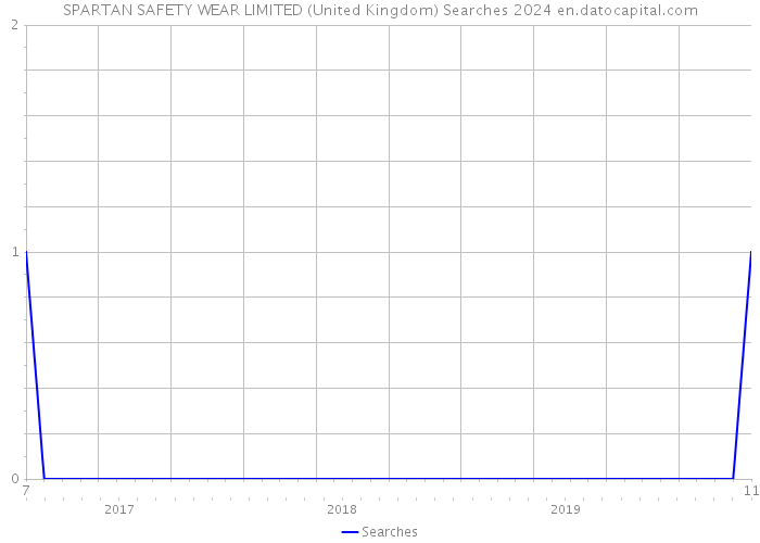 SPARTAN SAFETY WEAR LIMITED (United Kingdom) Searches 2024 