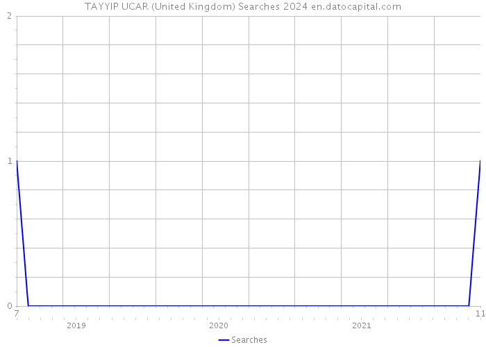 TAYYIP UCAR (United Kingdom) Searches 2024 