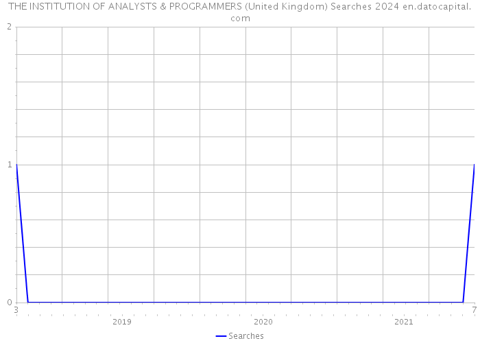 THE INSTITUTION OF ANALYSTS & PROGRAMMERS (United Kingdom) Searches 2024 