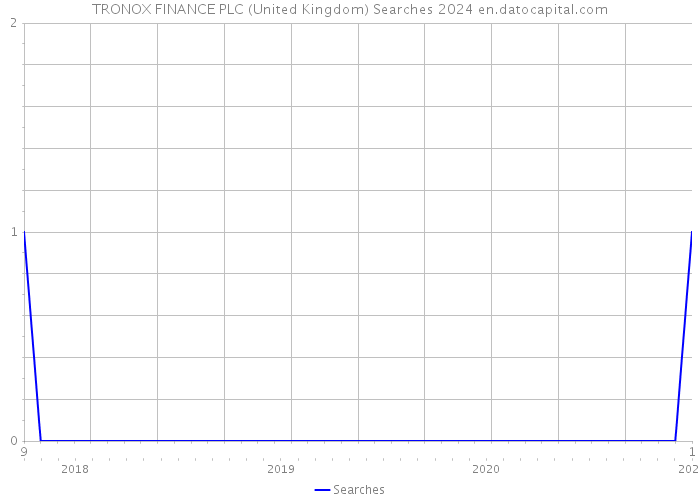 TRONOX FINANCE PLC (United Kingdom) Searches 2024 