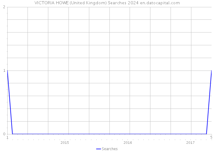 VICTORIA HOWE (United Kingdom) Searches 2024 